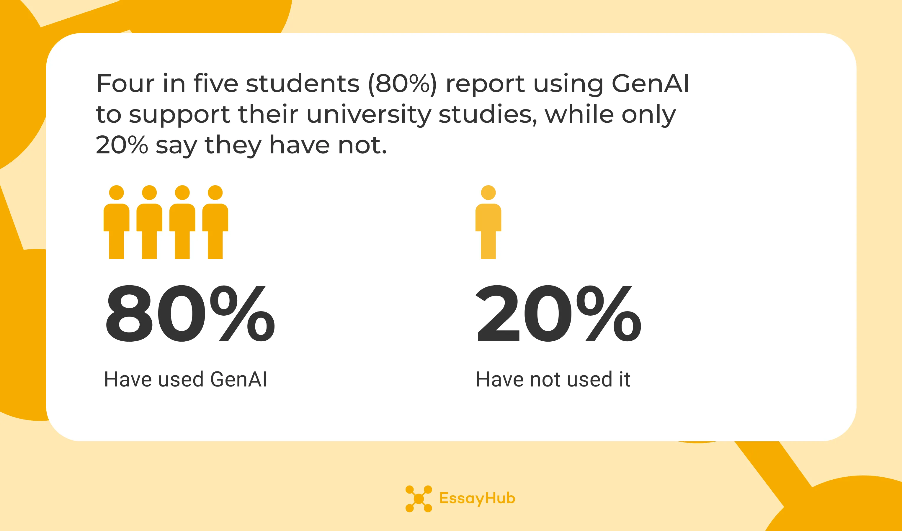 genAI usage trends among students
